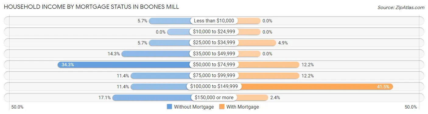Household Income by Mortgage Status in Boones Mill