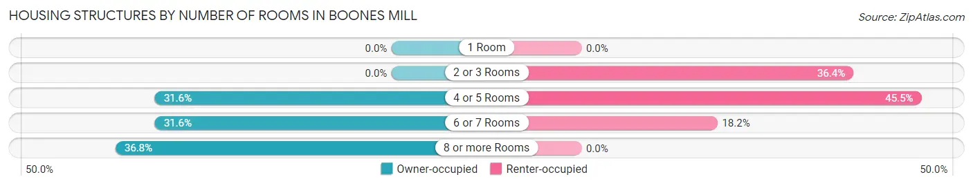 Housing Structures by Number of Rooms in Boones Mill