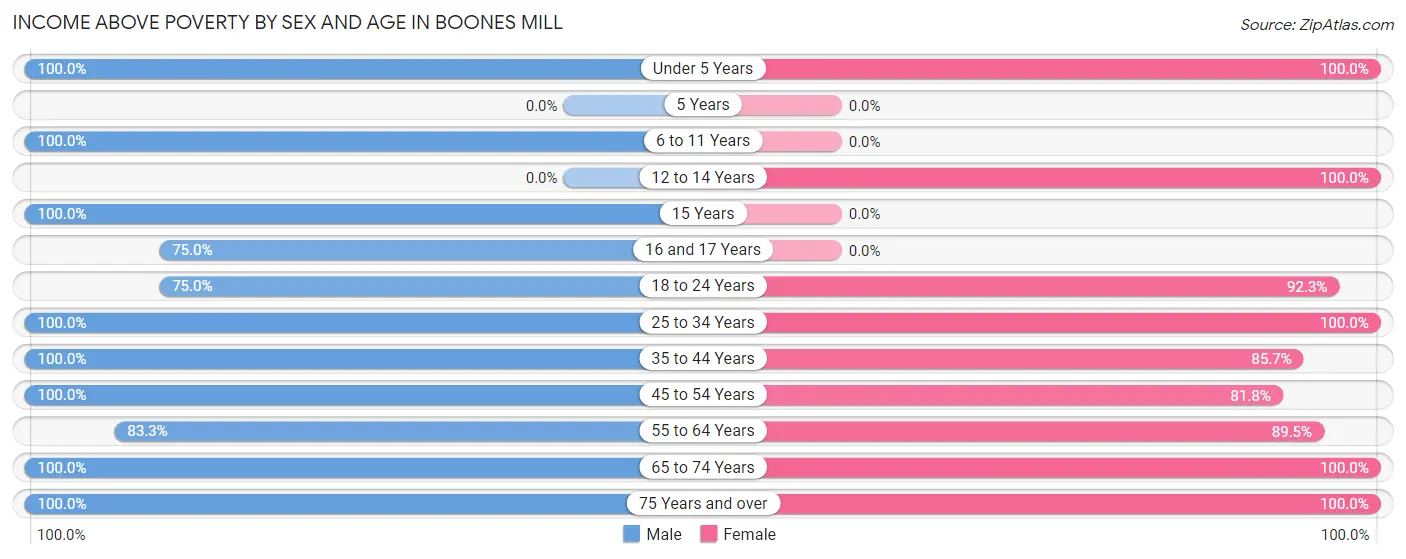 Income Above Poverty by Sex and Age in Boones Mill