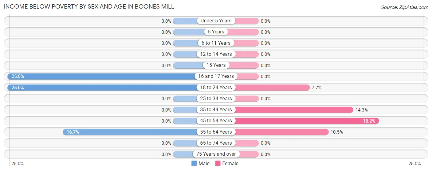 Income Below Poverty by Sex and Age in Boones Mill