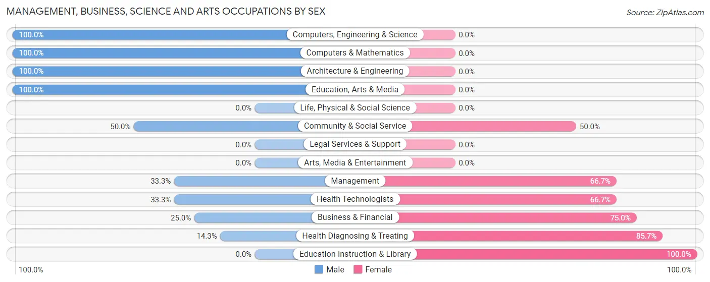 Management, Business, Science and Arts Occupations by Sex in Boones Mill