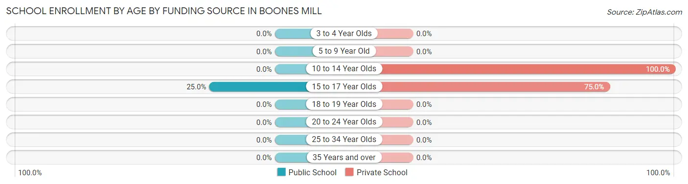 School Enrollment by Age by Funding Source in Boones Mill