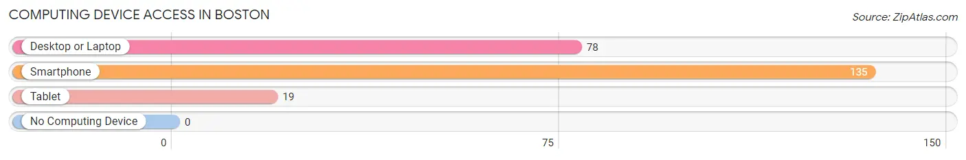 Computing Device Access in Boston