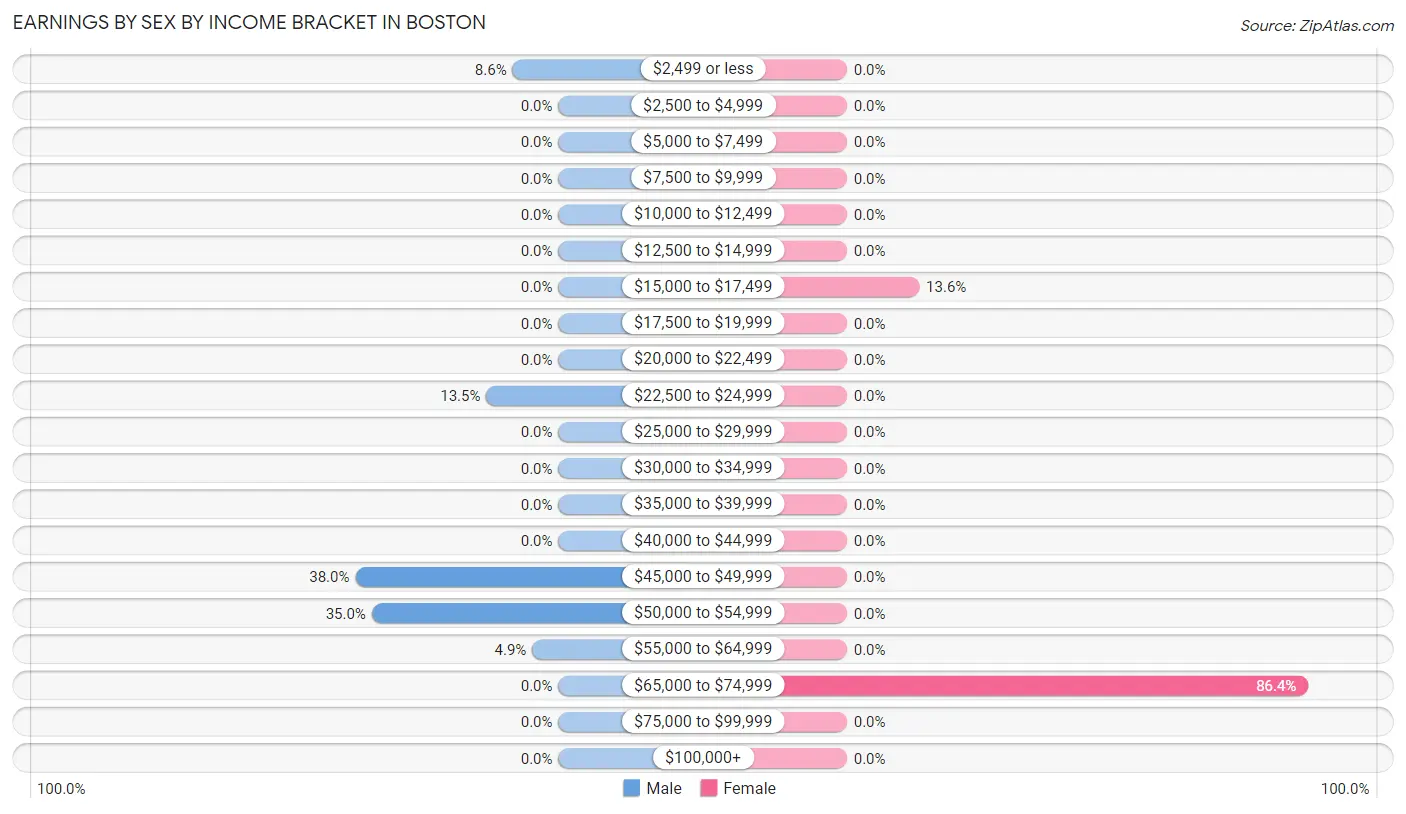 Earnings by Sex by Income Bracket in Boston