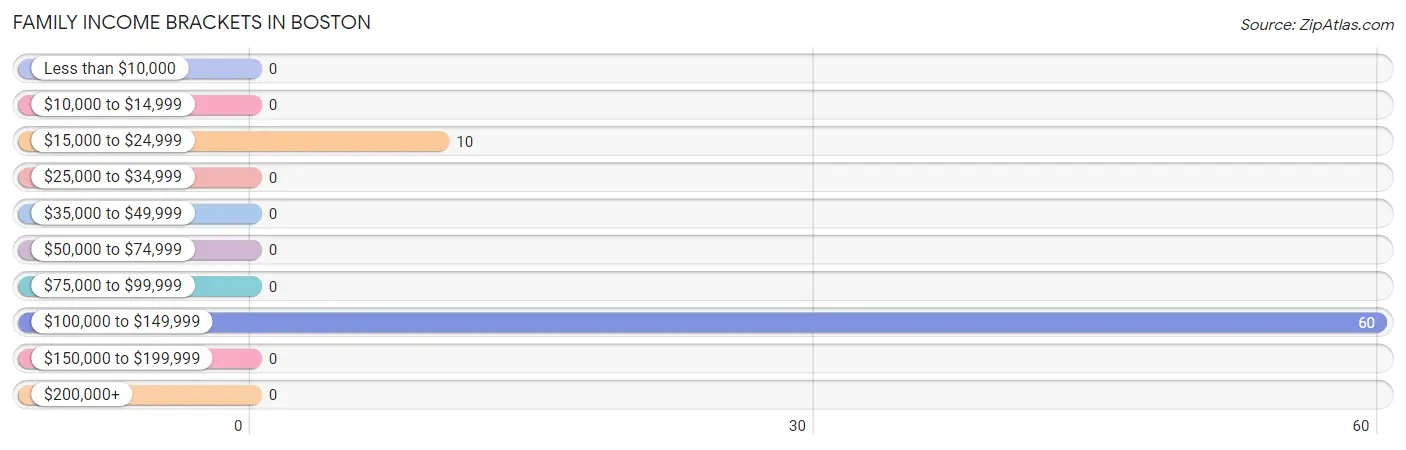 Family Income Brackets in Boston