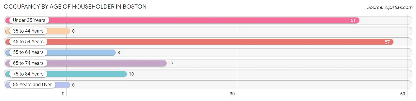 Occupancy by Age of Householder in Boston