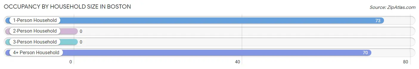 Occupancy by Household Size in Boston