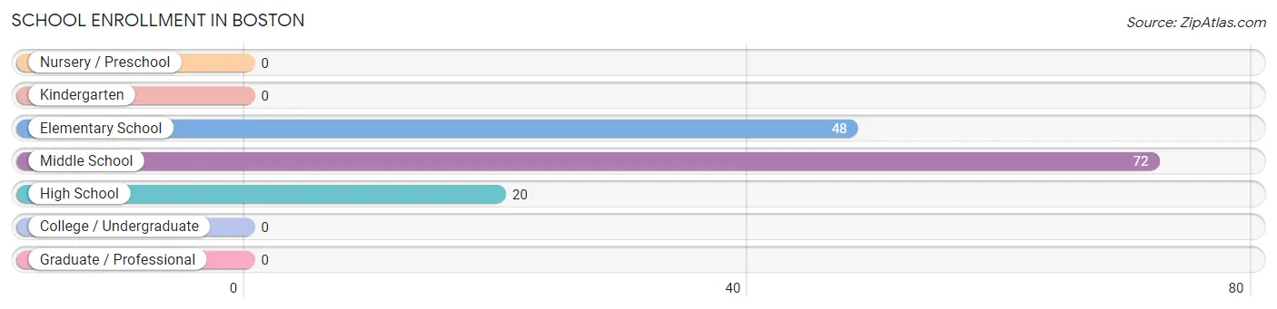 School Enrollment in Boston