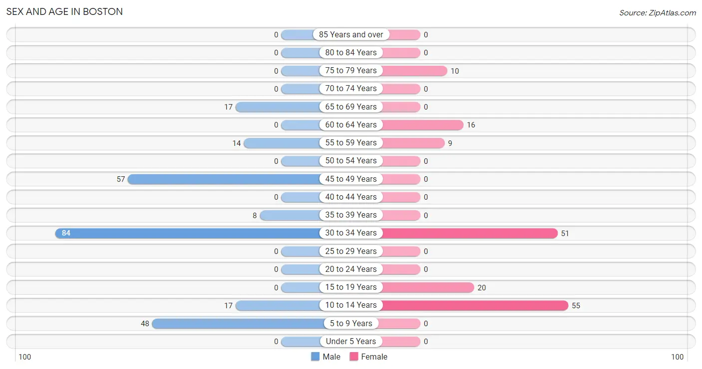 Sex and Age in Boston