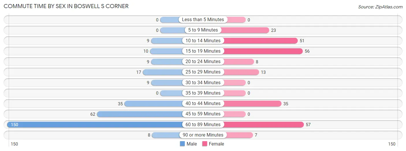 Commute Time by Sex in Boswell s Corner