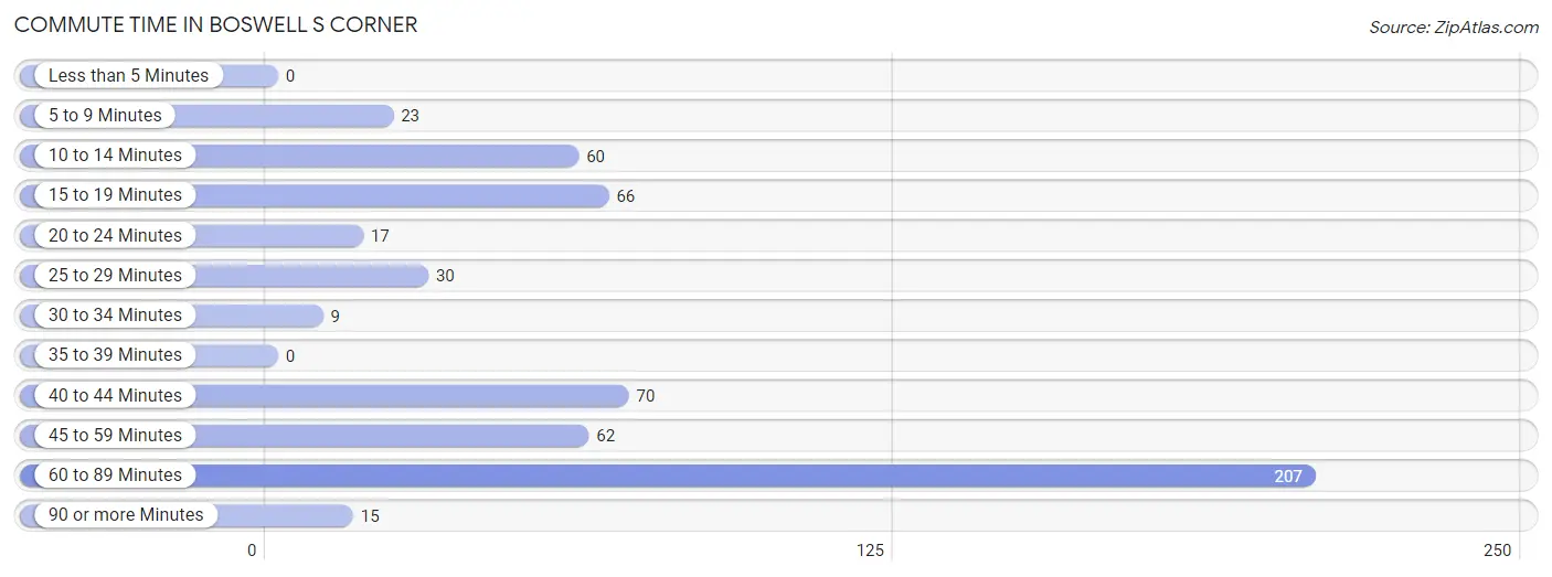 Commute Time in Boswell s Corner