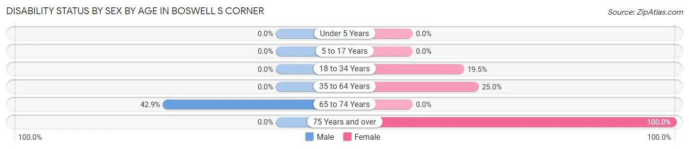 Disability Status by Sex by Age in Boswell s Corner