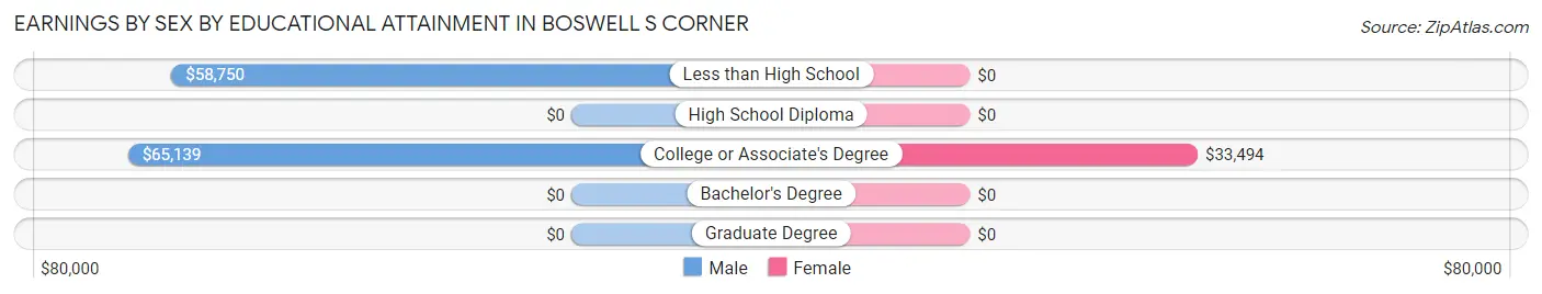 Earnings by Sex by Educational Attainment in Boswell s Corner