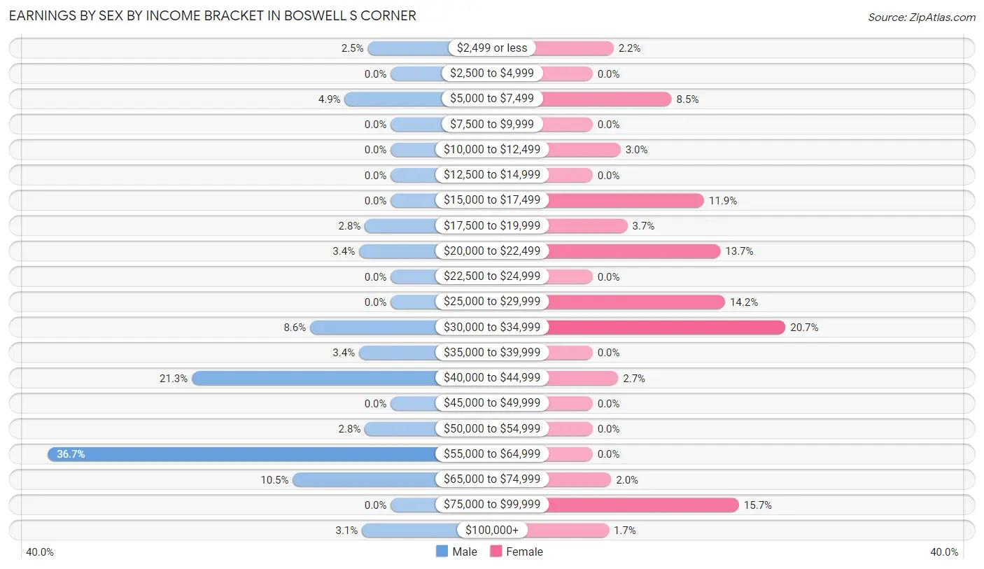 Earnings by Sex by Income Bracket in Boswell s Corner