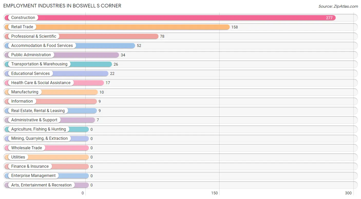 Employment Industries in Boswell s Corner