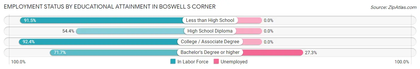 Employment Status by Educational Attainment in Boswell s Corner