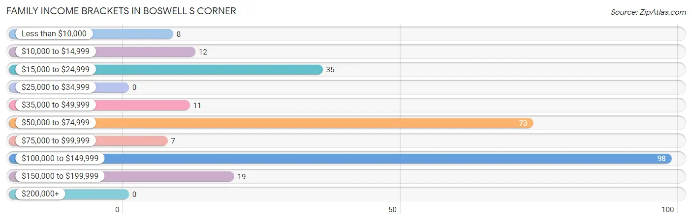 Family Income Brackets in Boswell s Corner