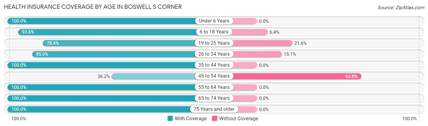 Health Insurance Coverage by Age in Boswell s Corner