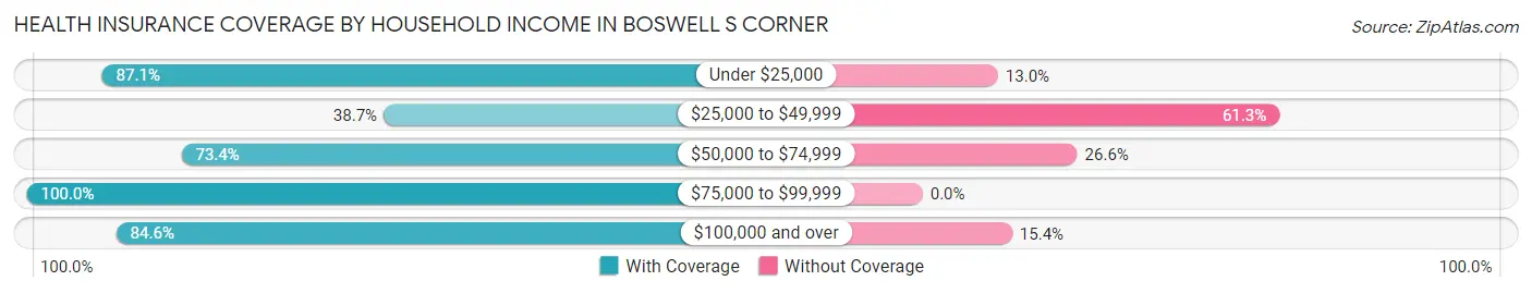 Health Insurance Coverage by Household Income in Boswell s Corner