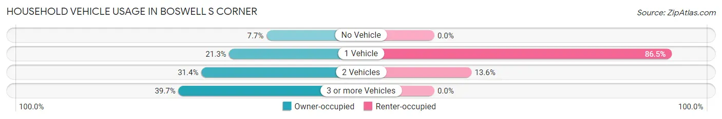 Household Vehicle Usage in Boswell s Corner