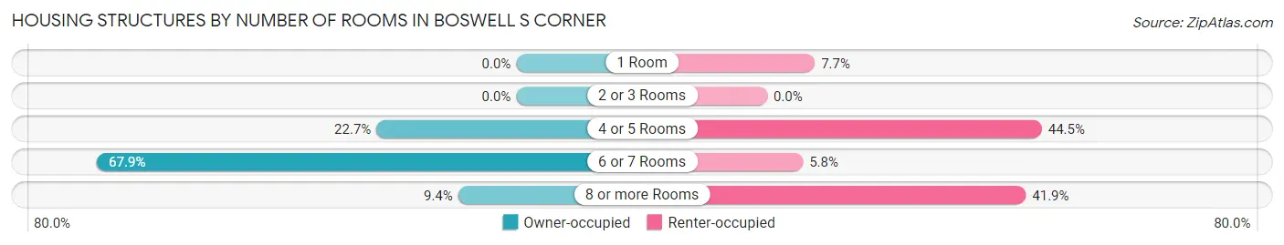 Housing Structures by Number of Rooms in Boswell s Corner