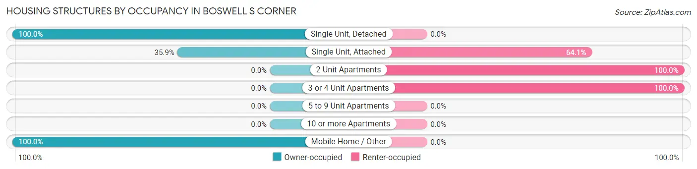 Housing Structures by Occupancy in Boswell s Corner