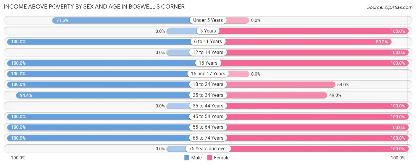 Income Above Poverty by Sex and Age in Boswell s Corner