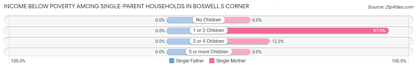 Income Below Poverty Among Single-Parent Households in Boswell s Corner