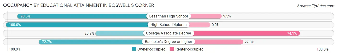Occupancy by Educational Attainment in Boswell s Corner