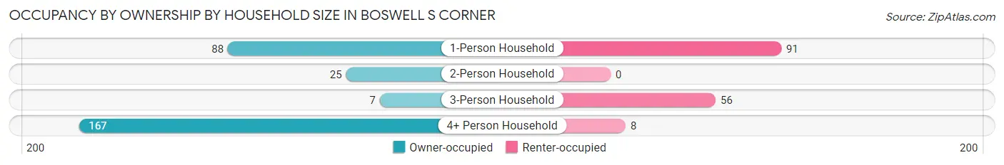 Occupancy by Ownership by Household Size in Boswell s Corner