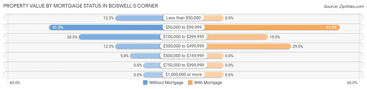 Property Value by Mortgage Status in Boswell s Corner