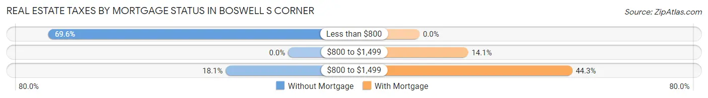 Real Estate Taxes by Mortgage Status in Boswell s Corner