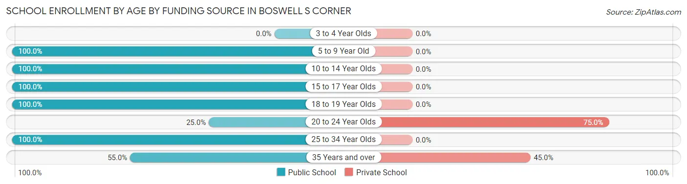 School Enrollment by Age by Funding Source in Boswell s Corner