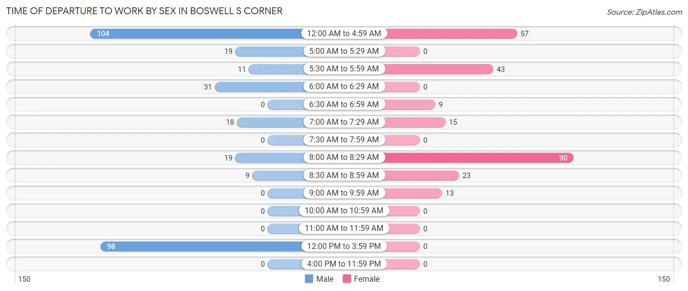 Time of Departure to Work by Sex in Boswell s Corner