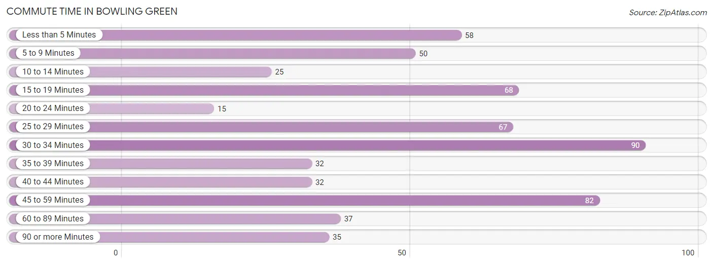 Commute Time in Bowling Green