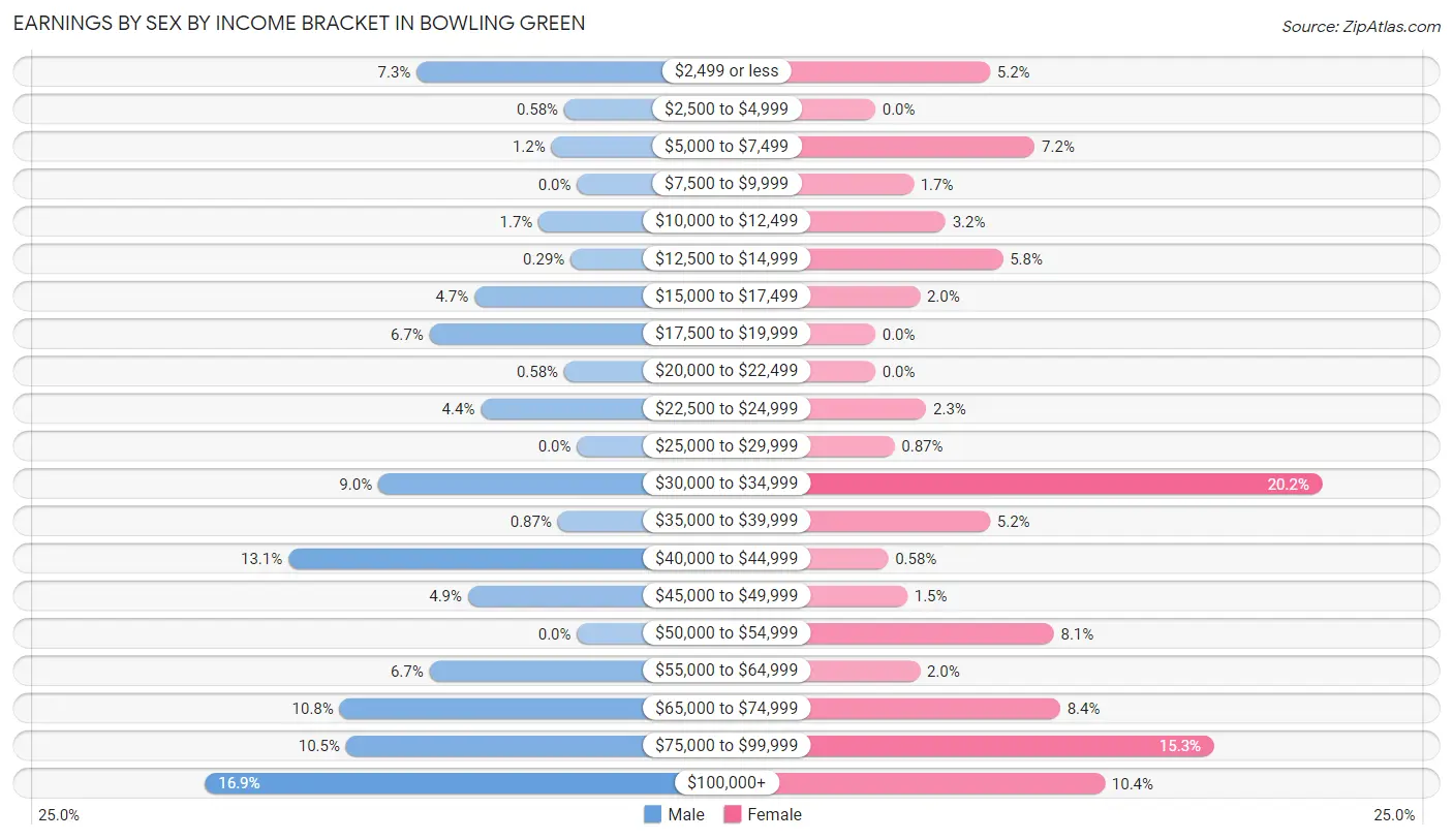 Earnings by Sex by Income Bracket in Bowling Green