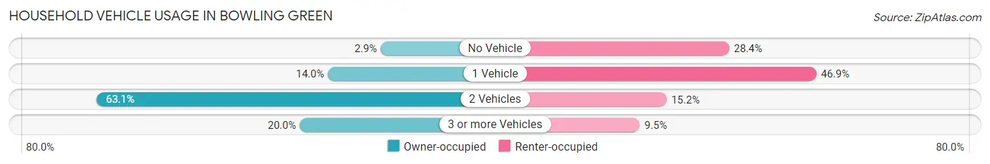 Household Vehicle Usage in Bowling Green