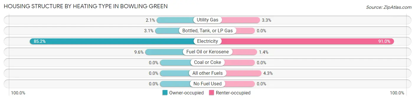 Housing Structure by Heating Type in Bowling Green