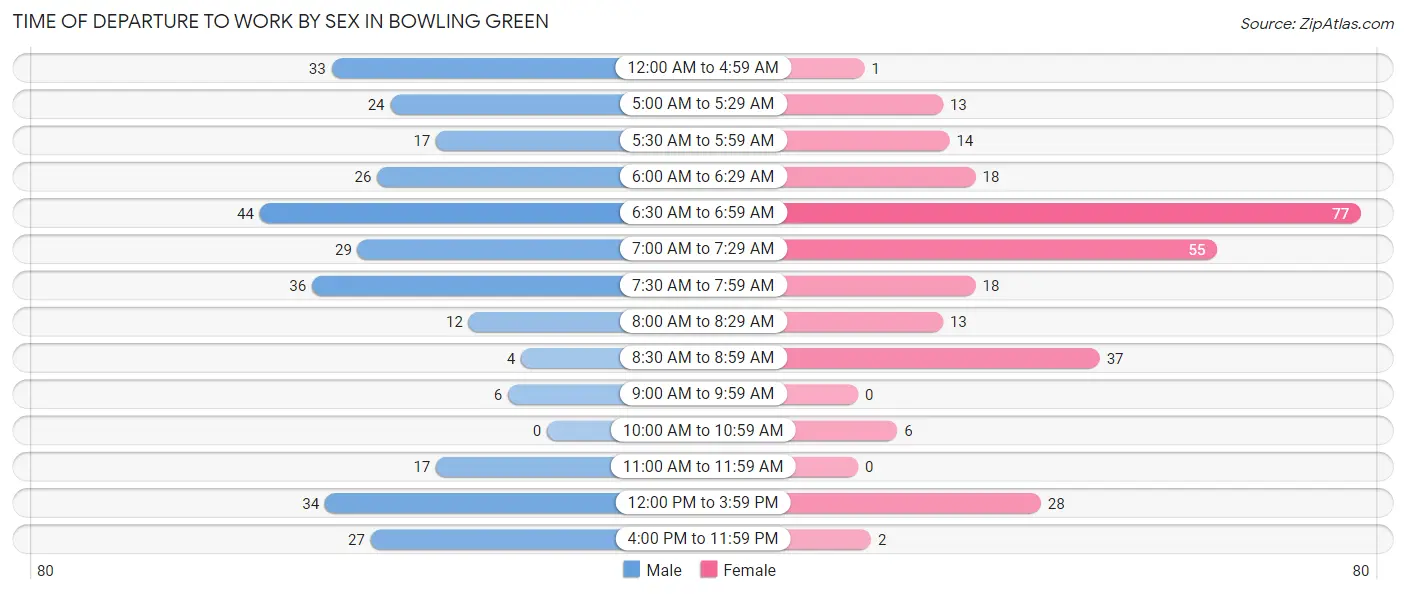 Time of Departure to Work by Sex in Bowling Green