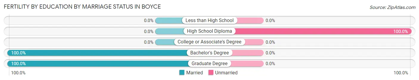 Female Fertility by Education by Marriage Status in Boyce