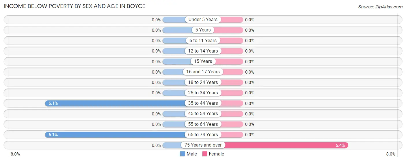 Income Below Poverty by Sex and Age in Boyce