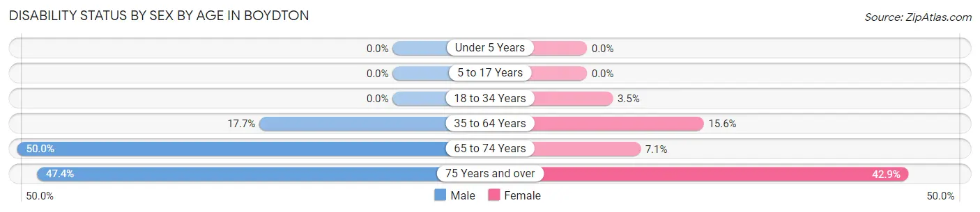 Disability Status by Sex by Age in Boydton