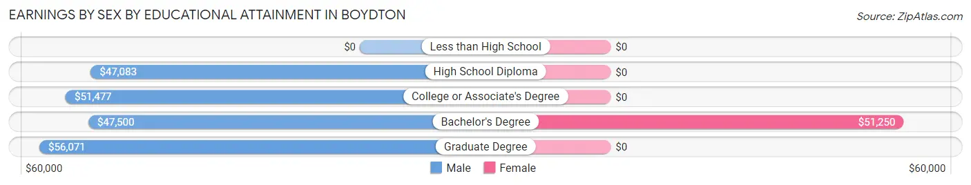 Earnings by Sex by Educational Attainment in Boydton