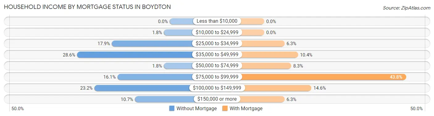 Household Income by Mortgage Status in Boydton