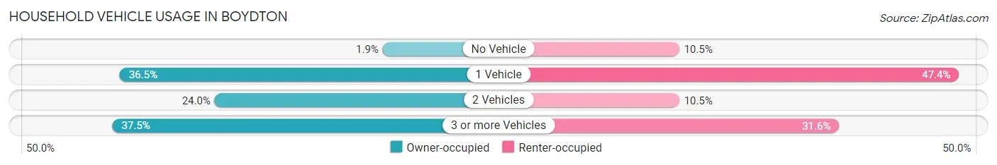 Household Vehicle Usage in Boydton
