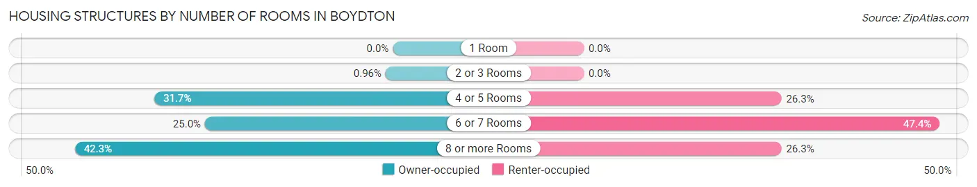 Housing Structures by Number of Rooms in Boydton