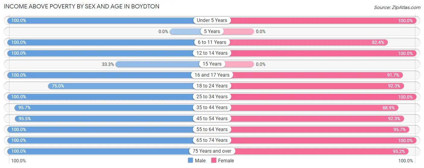 Income Above Poverty by Sex and Age in Boydton