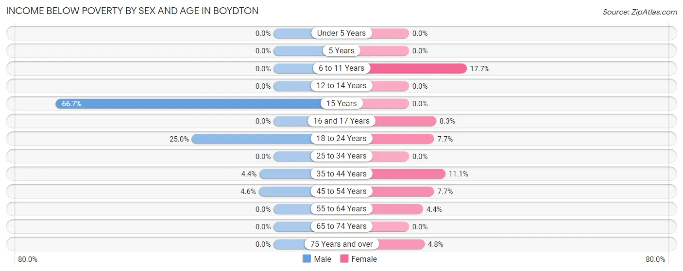 Income Below Poverty by Sex and Age in Boydton