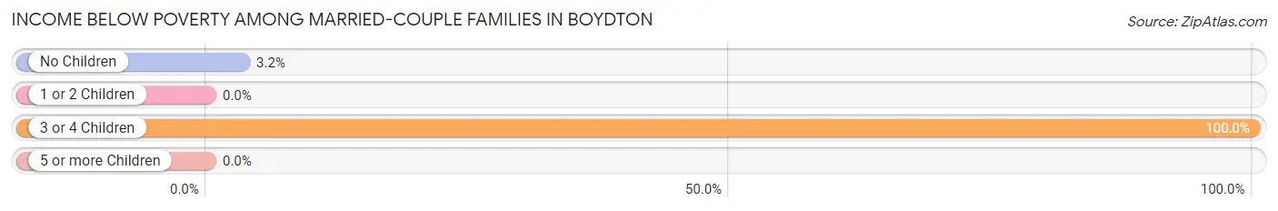 Income Below Poverty Among Married-Couple Families in Boydton