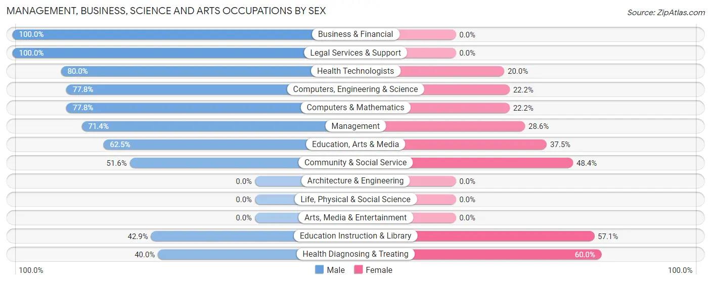 Management, Business, Science and Arts Occupations by Sex in Boydton